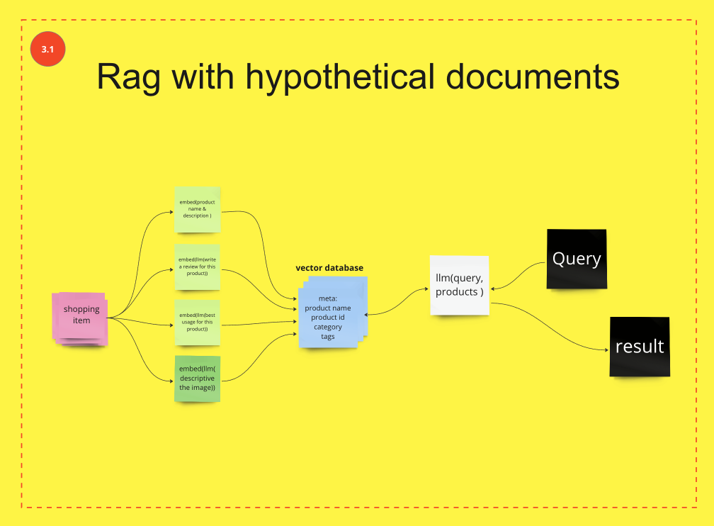 How to Leverage an AI Shopping Assistant with RAG and Hypothetical Document Embeddings (HyDE)