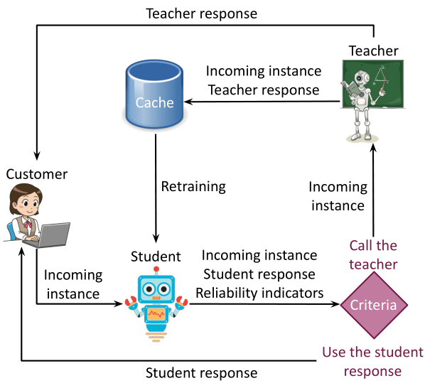 Cache me if you Can: an Online Cost-aware Teacher-Student Framework to Reduce the Calls to Large Language Models (EMNLP 2023)